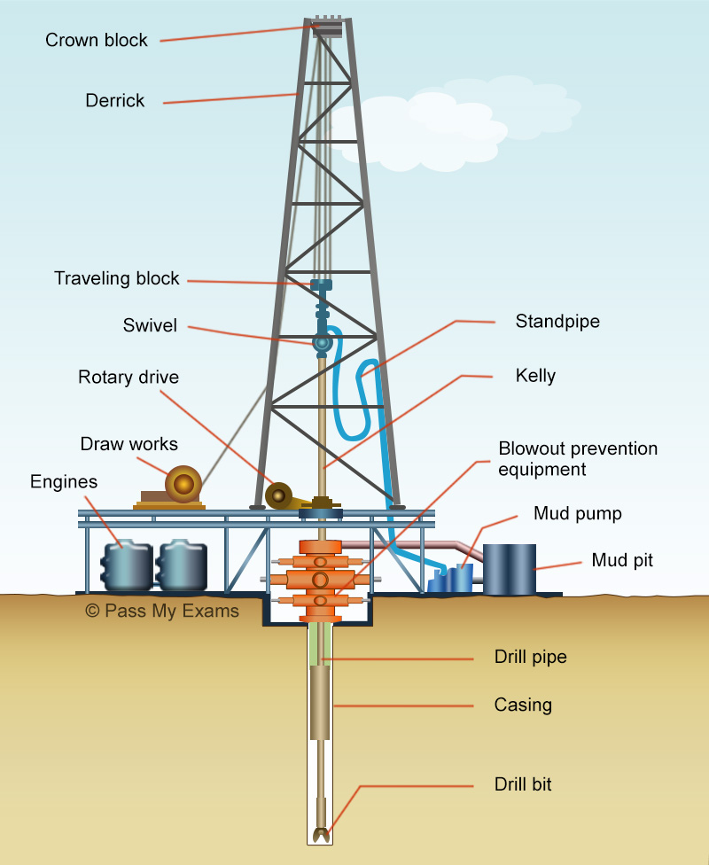 Drilling for Crude Oil - The Drilling Rig: Revision notes for GSCE Chemistry