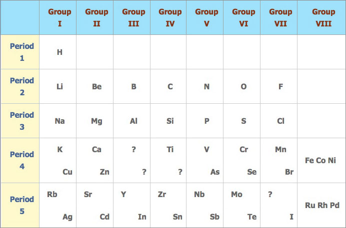 periodic table