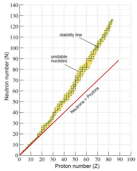 Nuclear Stability Chart