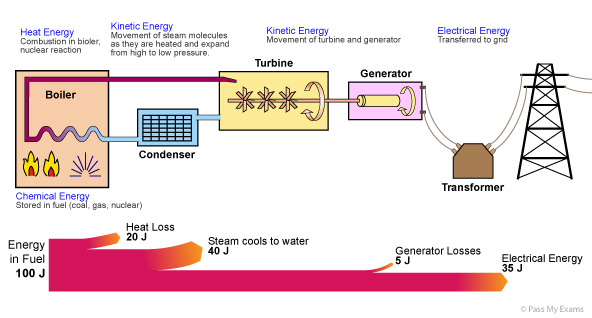 Energy Transfer Diagrams And Efficiency Pass My Exams GSCE Physics