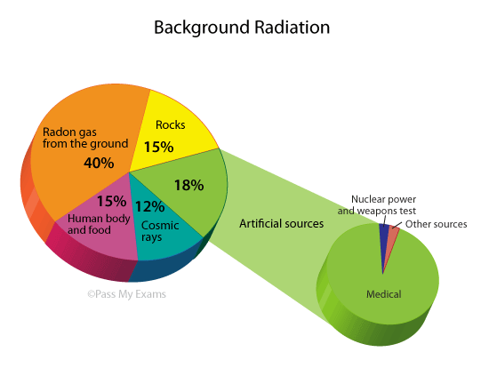 Where does background radiation come from?