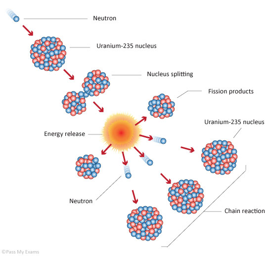Chain Reaction Pass My Exams Easy Exam Revision Notes For GSCE Physics