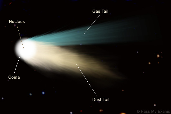 Diagram Of Comets