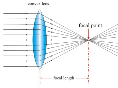 Image result for concave lens