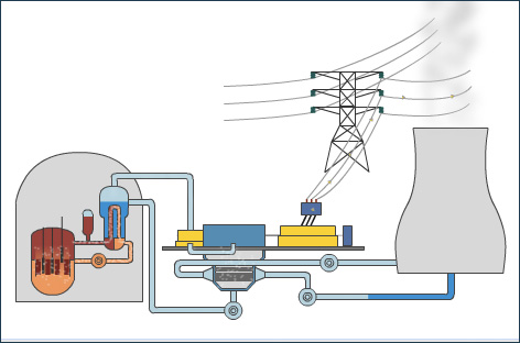 A Nuclear Power Station - Pass My Exams: Easy exam revision notes for GSCE  Physics